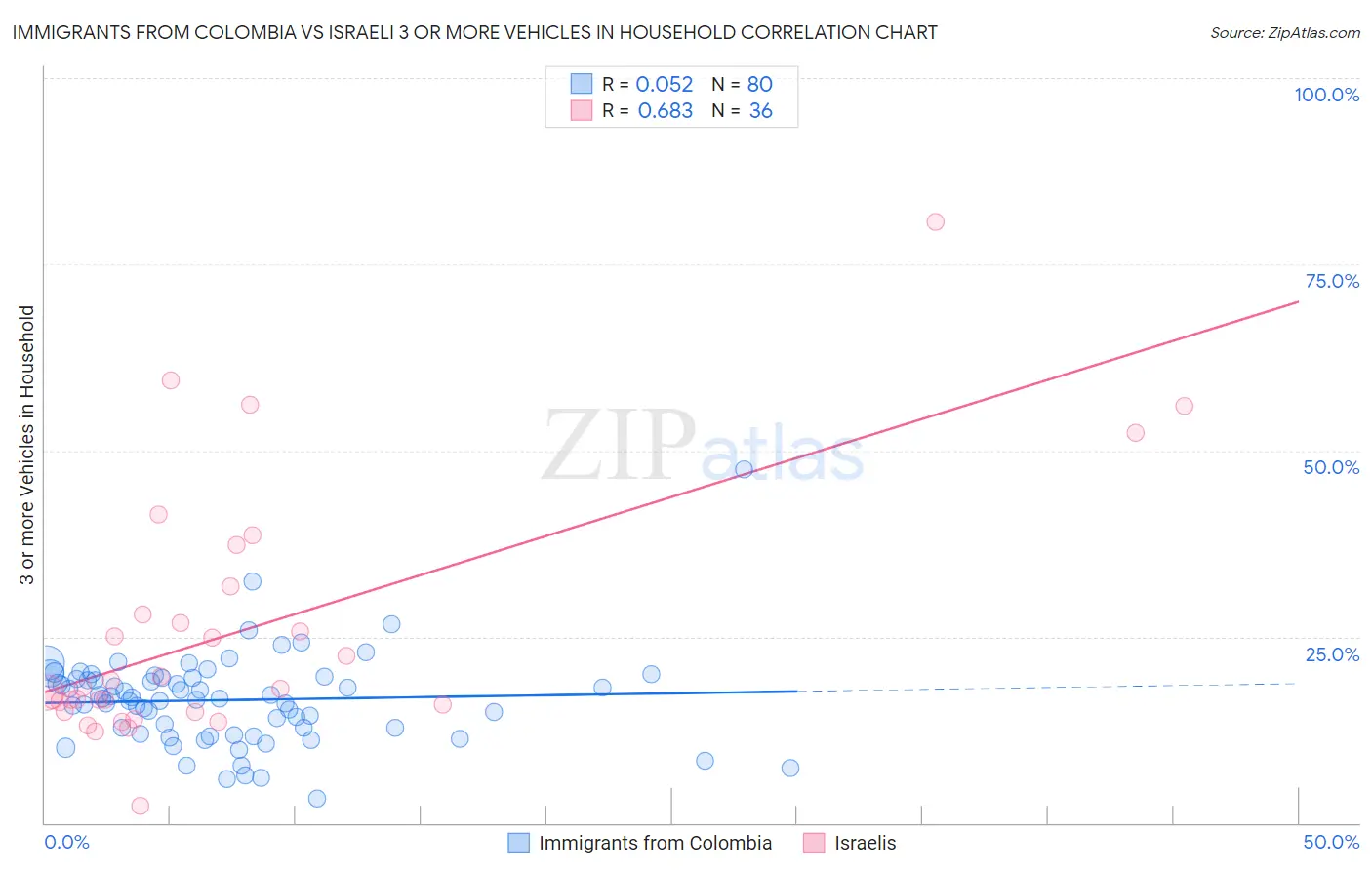 Immigrants from Colombia vs Israeli 3 or more Vehicles in Household