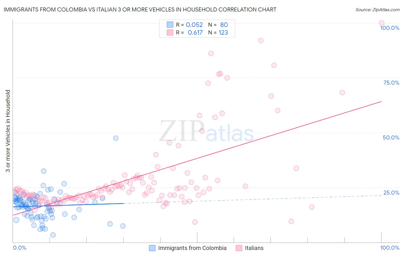 Immigrants from Colombia vs Italian 3 or more Vehicles in Household