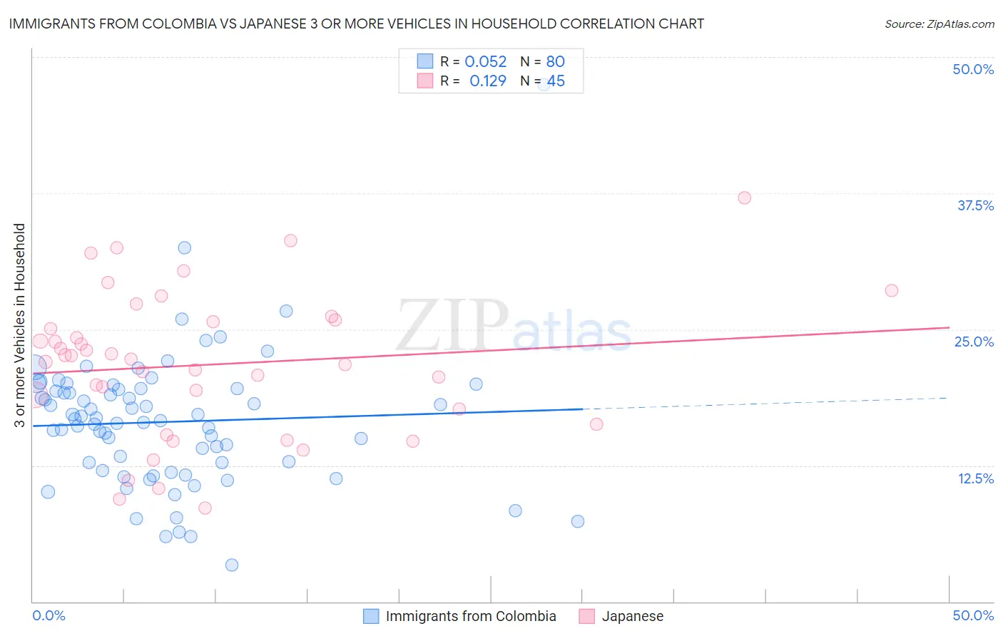 Immigrants from Colombia vs Japanese 3 or more Vehicles in Household