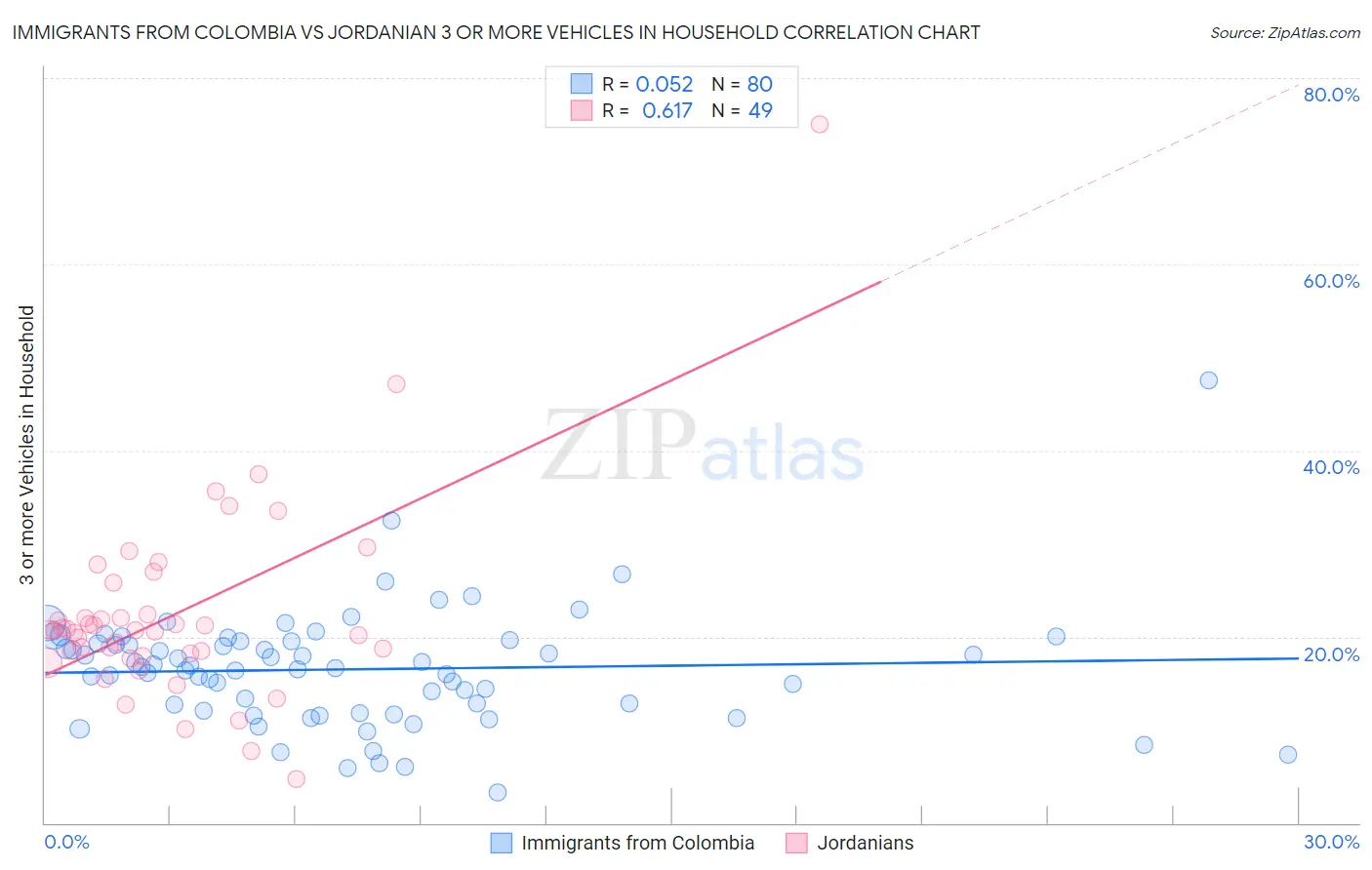 Immigrants from Colombia vs Jordanian 3 or more Vehicles in Household