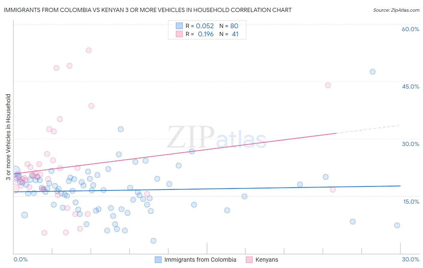 Immigrants from Colombia vs Kenyan 3 or more Vehicles in Household
