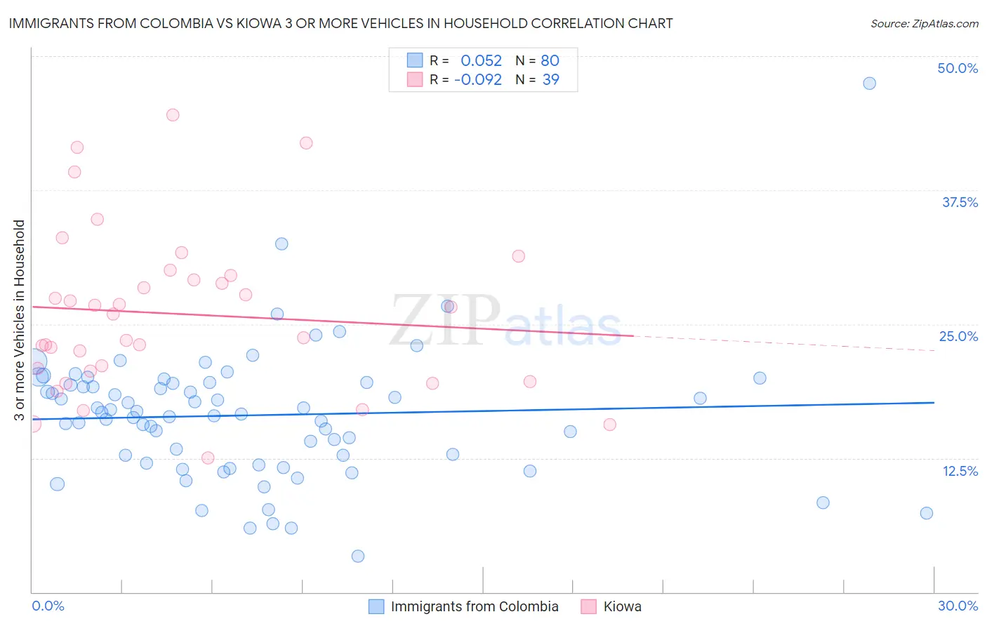 Immigrants from Colombia vs Kiowa 3 or more Vehicles in Household
