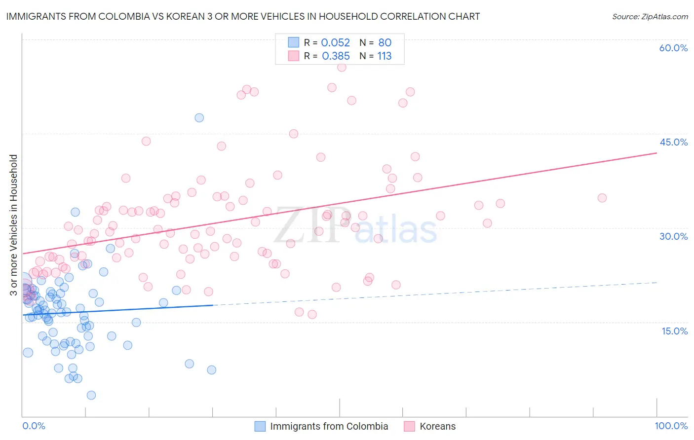 Immigrants from Colombia vs Korean 3 or more Vehicles in Household