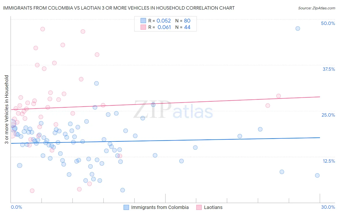 Immigrants from Colombia vs Laotian 3 or more Vehicles in Household