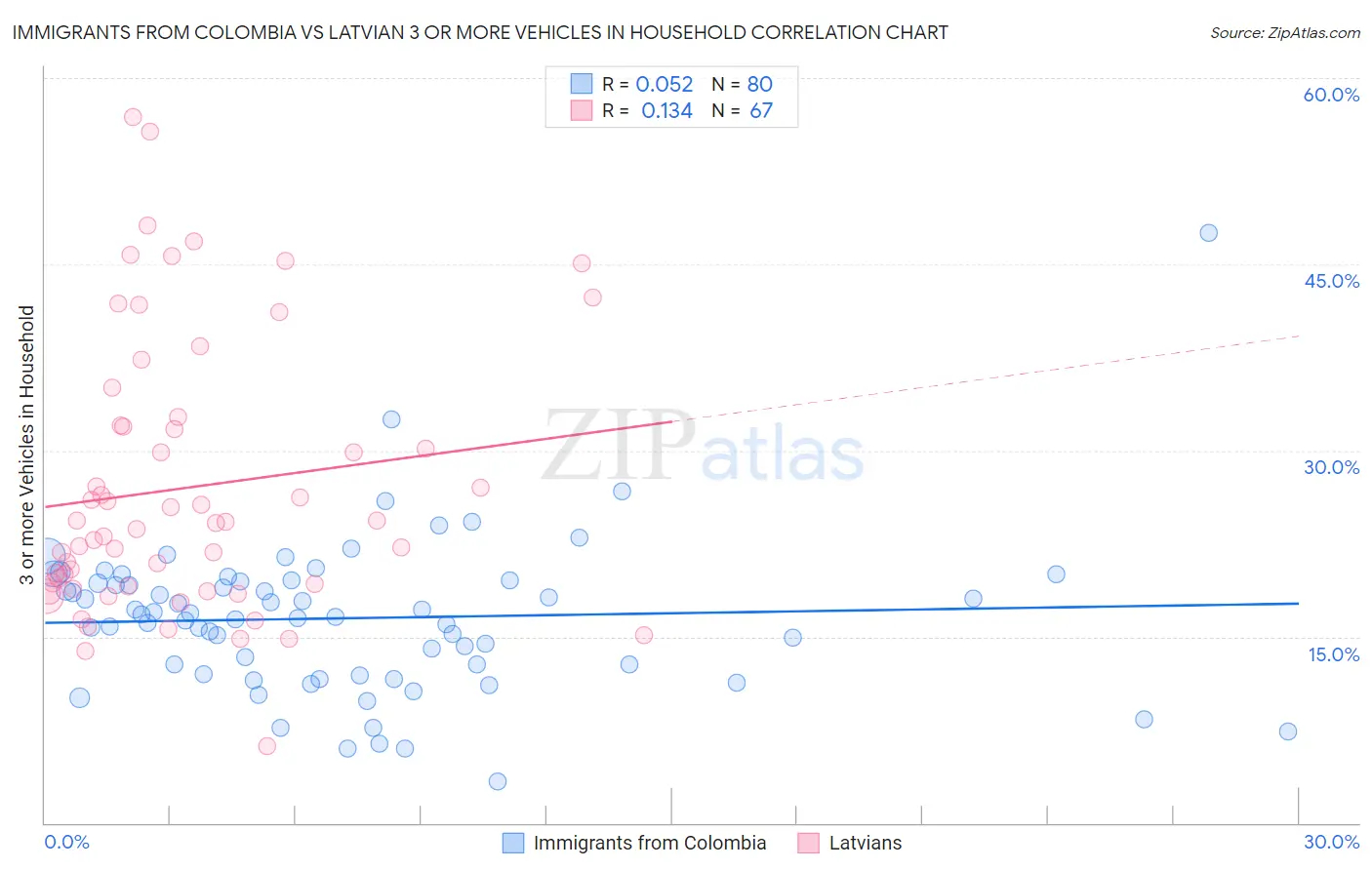 Immigrants from Colombia vs Latvian 3 or more Vehicles in Household