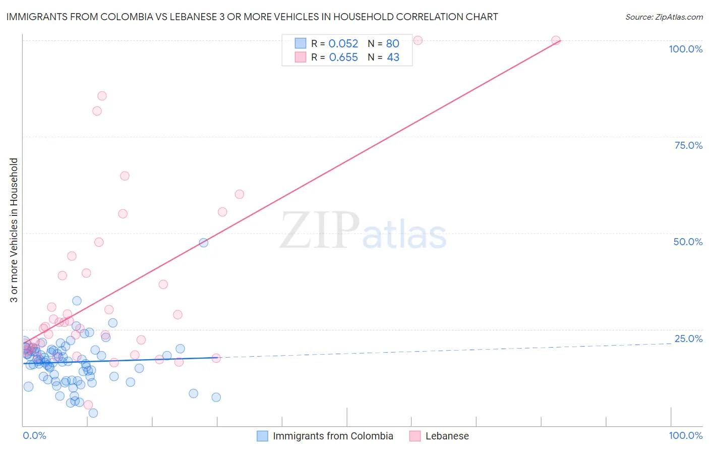 Immigrants from Colombia vs Lebanese 3 or more Vehicles in Household