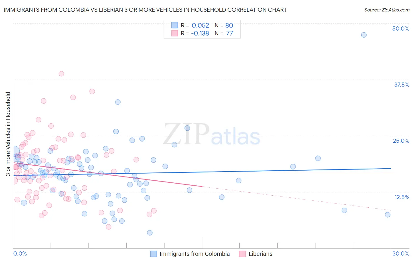 Immigrants from Colombia vs Liberian 3 or more Vehicles in Household