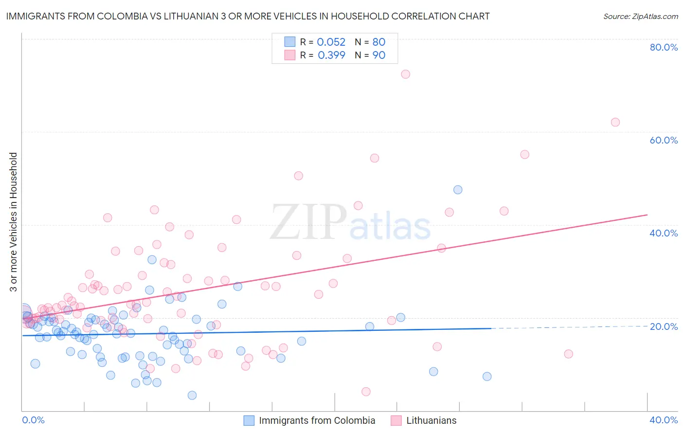 Immigrants from Colombia vs Lithuanian 3 or more Vehicles in Household