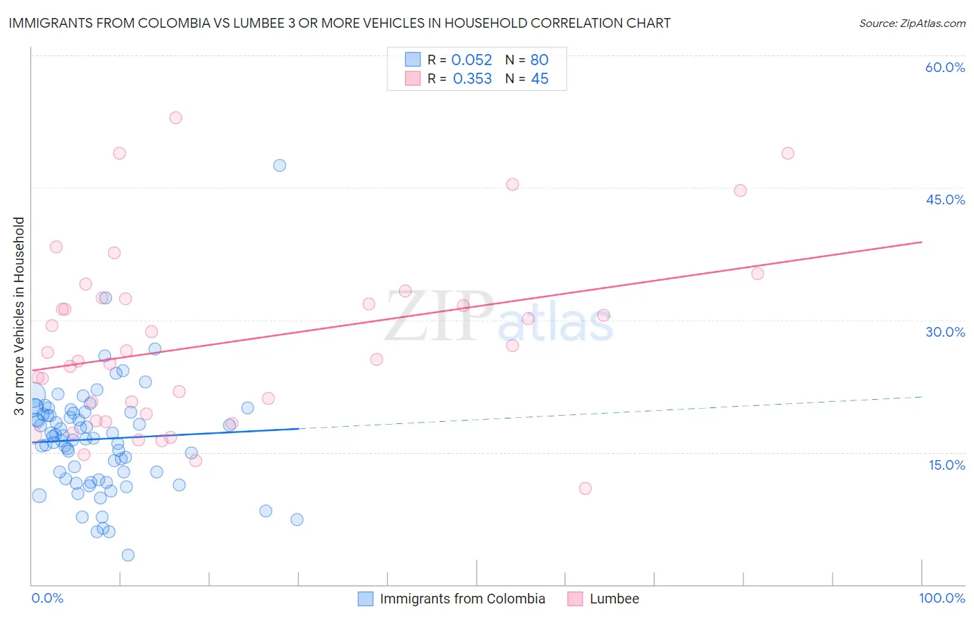 Immigrants from Colombia vs Lumbee 3 or more Vehicles in Household