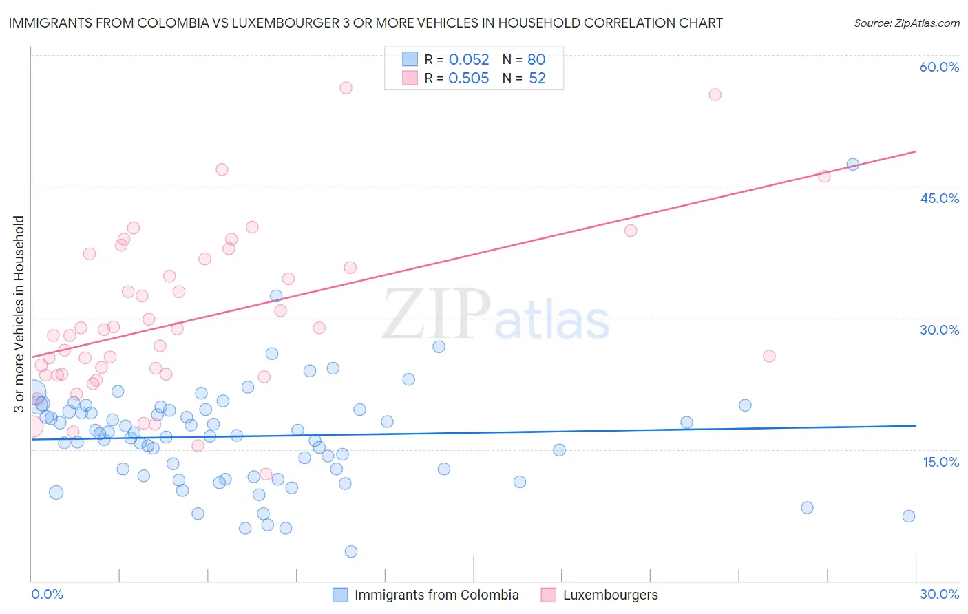 Immigrants from Colombia vs Luxembourger 3 or more Vehicles in Household