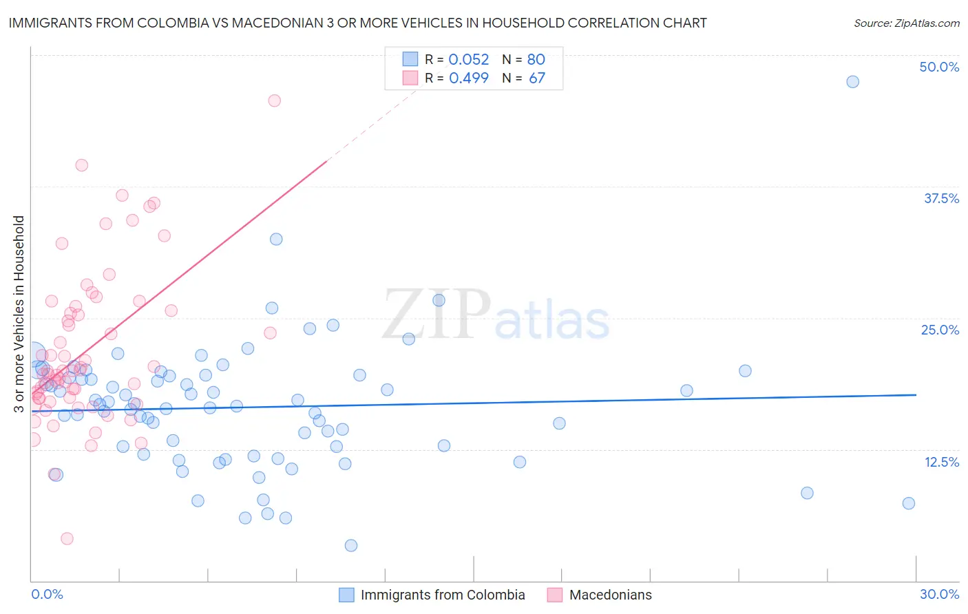 Immigrants from Colombia vs Macedonian 3 or more Vehicles in Household