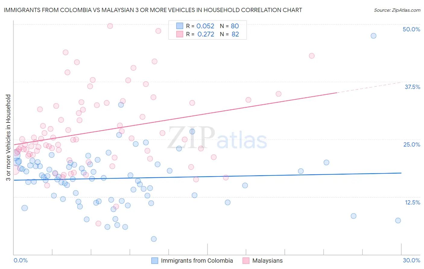Immigrants from Colombia vs Malaysian 3 or more Vehicles in Household
