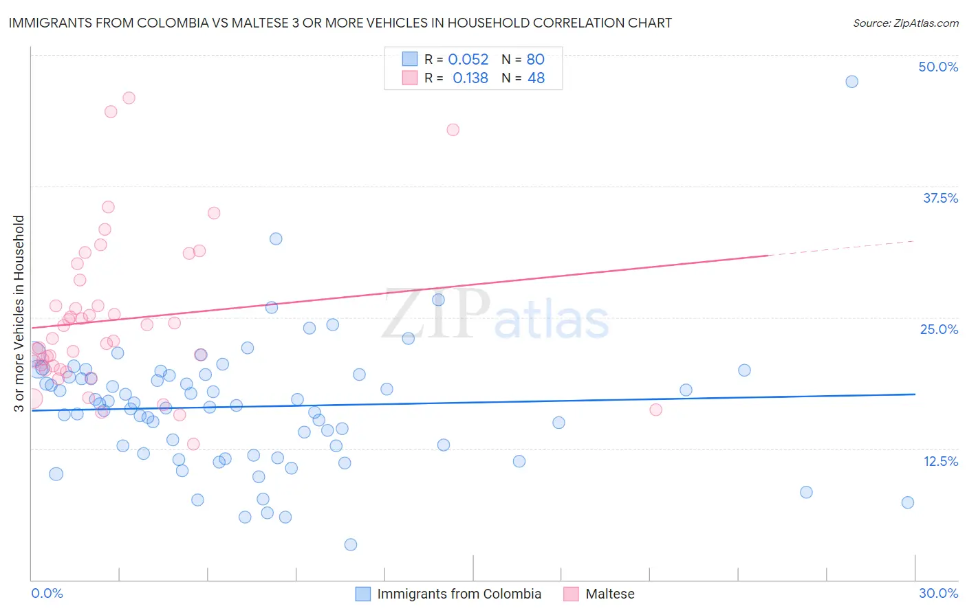 Immigrants from Colombia vs Maltese 3 or more Vehicles in Household