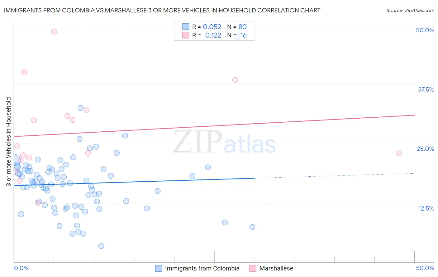 Immigrants from Colombia vs Marshallese 3 or more Vehicles in Household