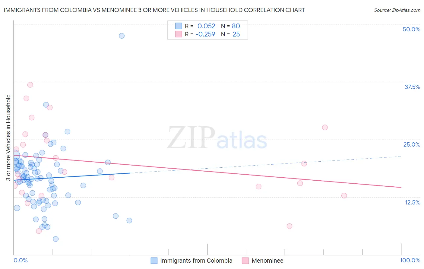 Immigrants from Colombia vs Menominee 3 or more Vehicles in Household