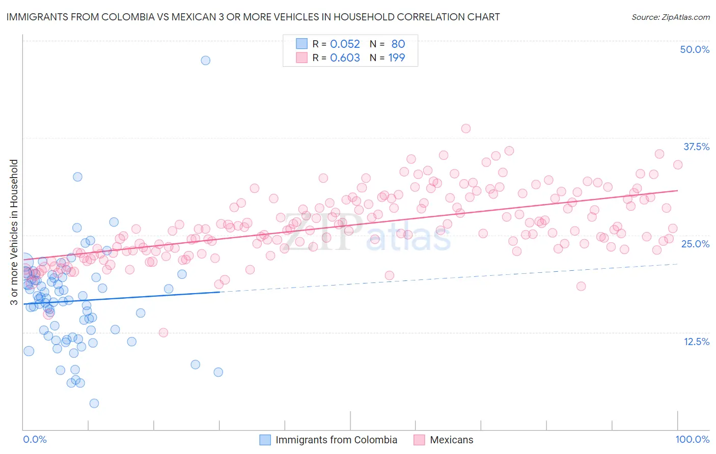 Immigrants from Colombia vs Mexican 3 or more Vehicles in Household