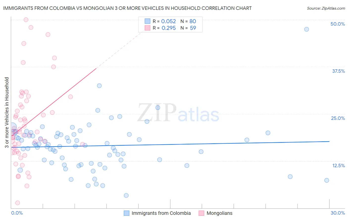 Immigrants from Colombia vs Mongolian 3 or more Vehicles in Household