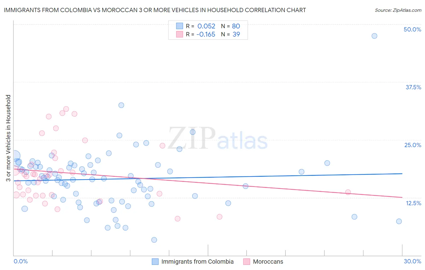Immigrants from Colombia vs Moroccan 3 or more Vehicles in Household
