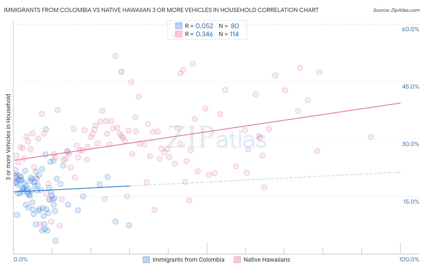 Immigrants from Colombia vs Native Hawaiian 3 or more Vehicles in Household