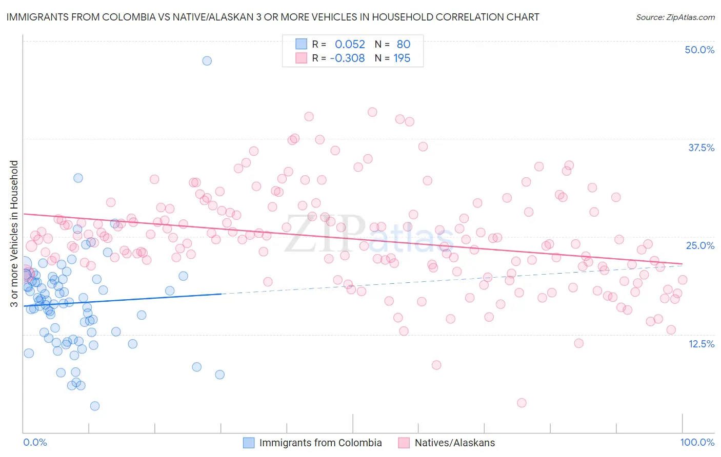 Immigrants from Colombia vs Native/Alaskan 3 or more Vehicles in Household