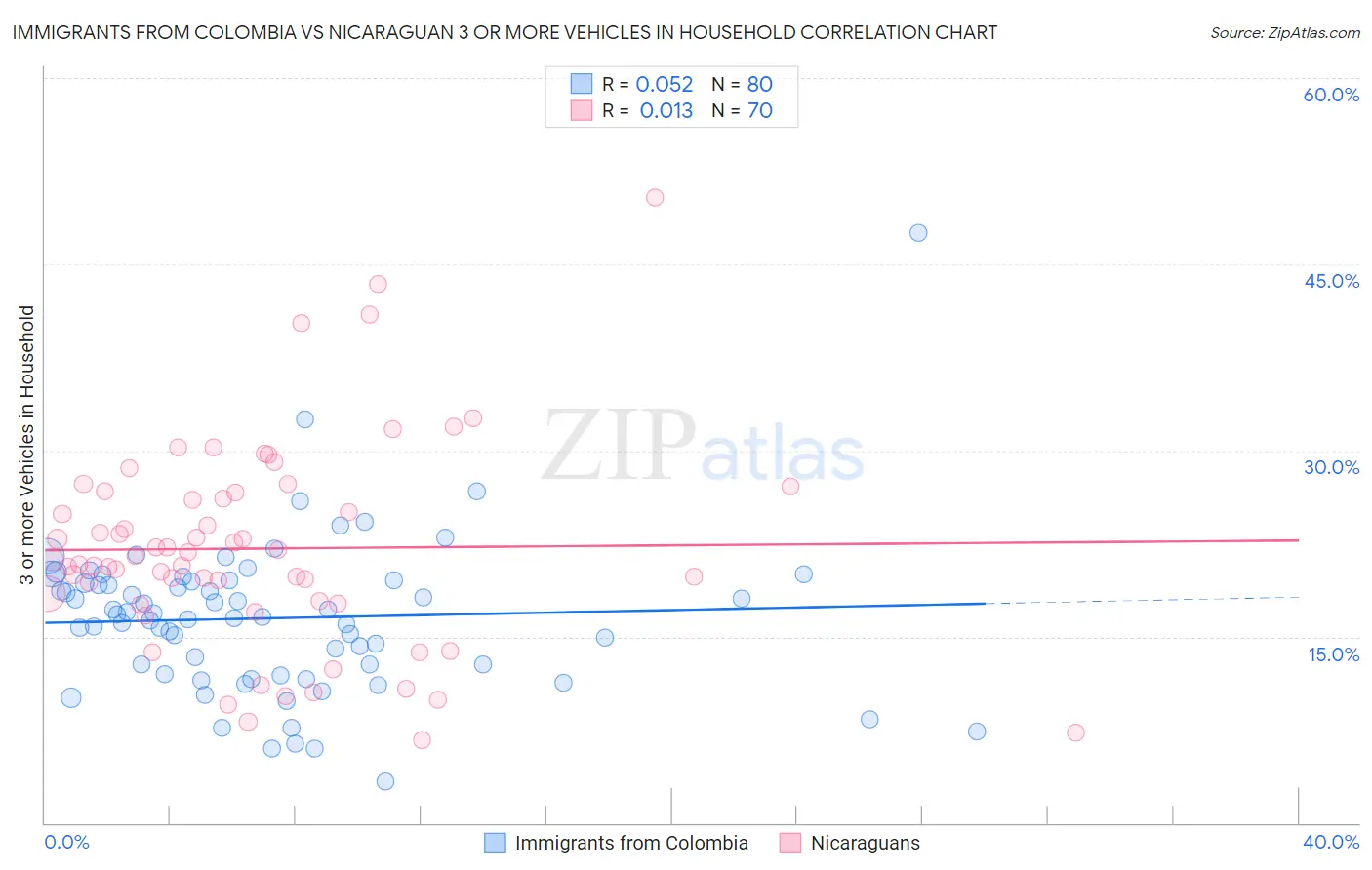 Immigrants from Colombia vs Nicaraguan 3 or more Vehicles in Household