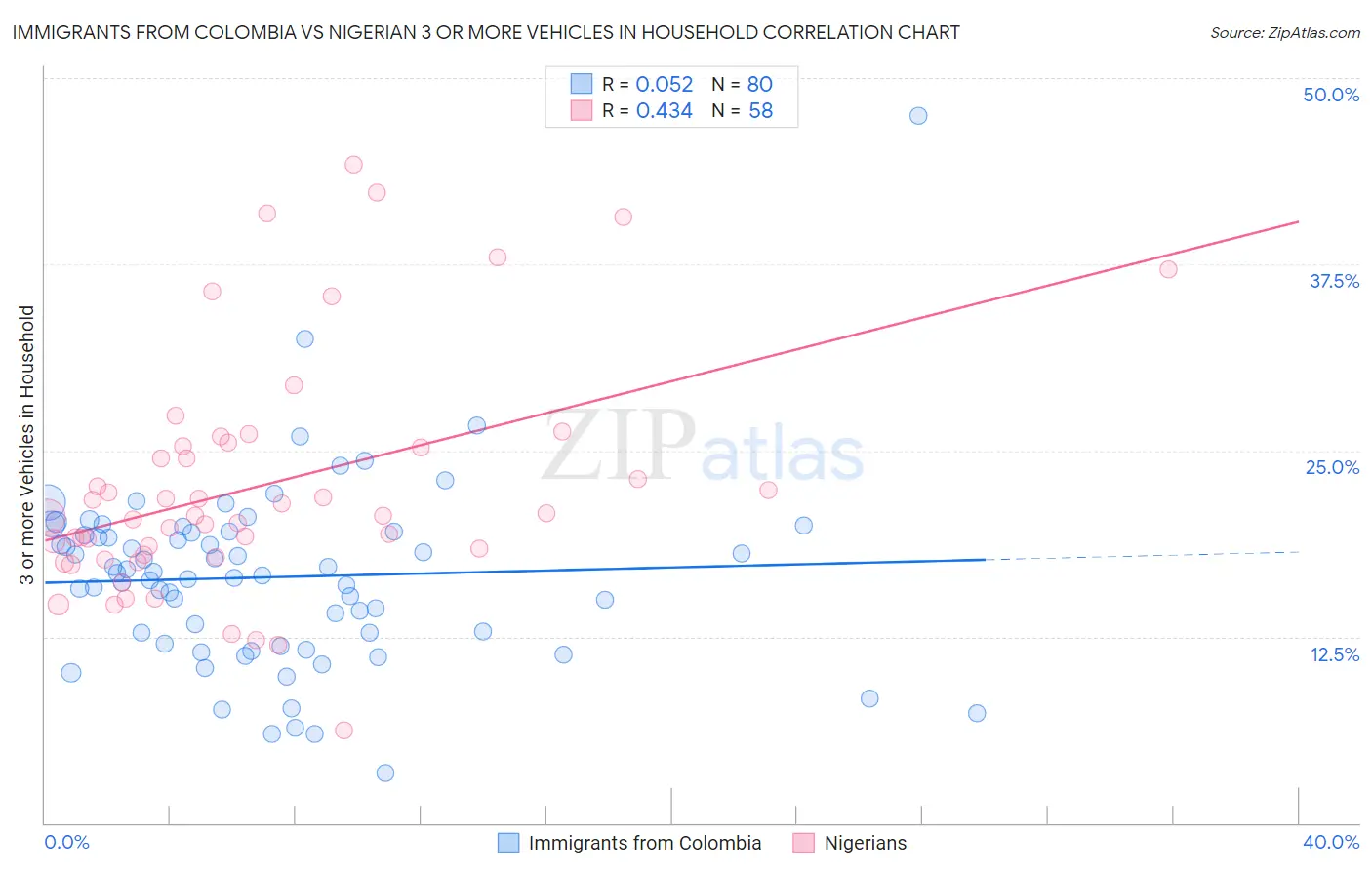 Immigrants from Colombia vs Nigerian 3 or more Vehicles in Household