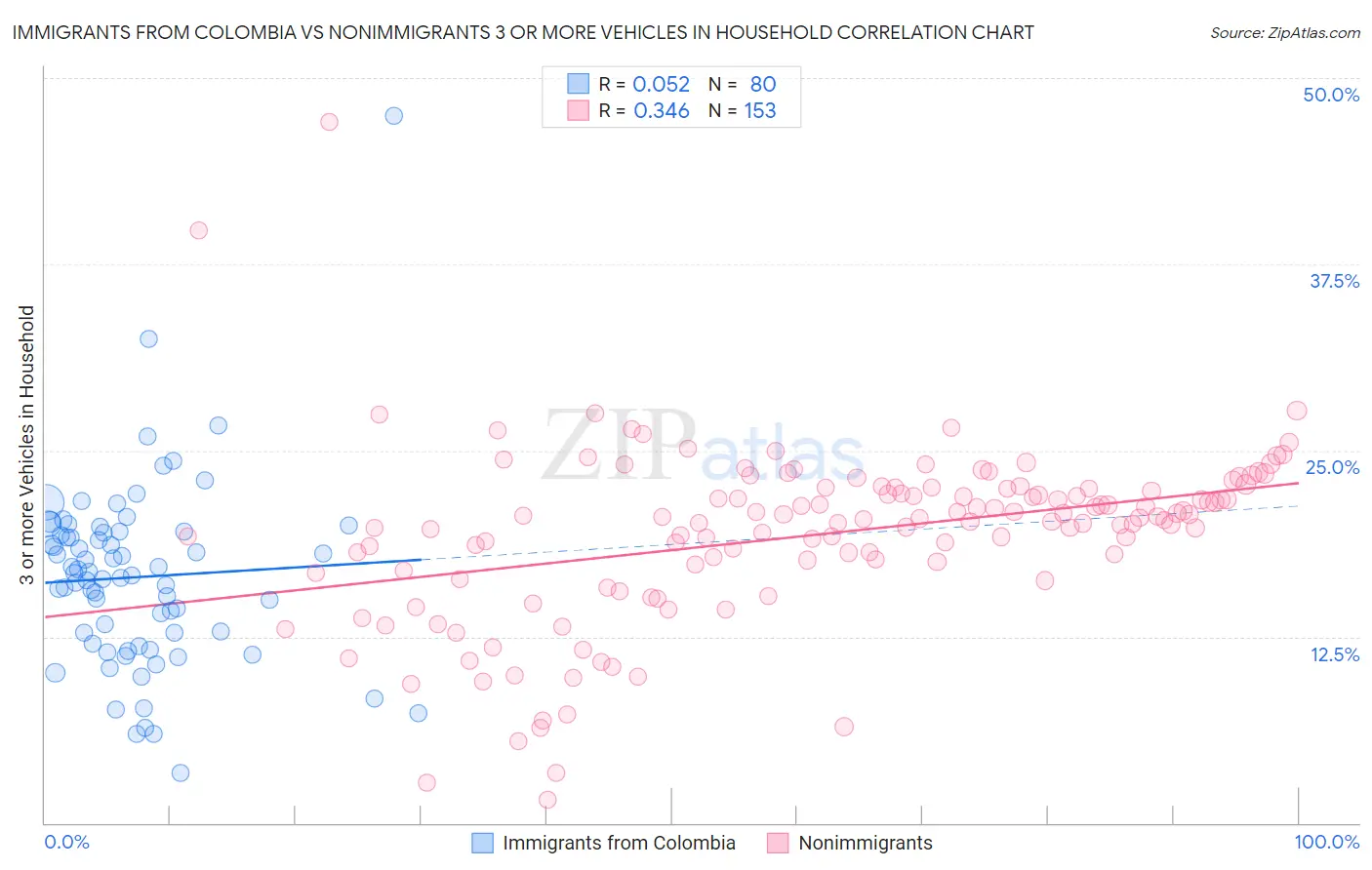 Immigrants from Colombia vs Nonimmigrants 3 or more Vehicles in Household