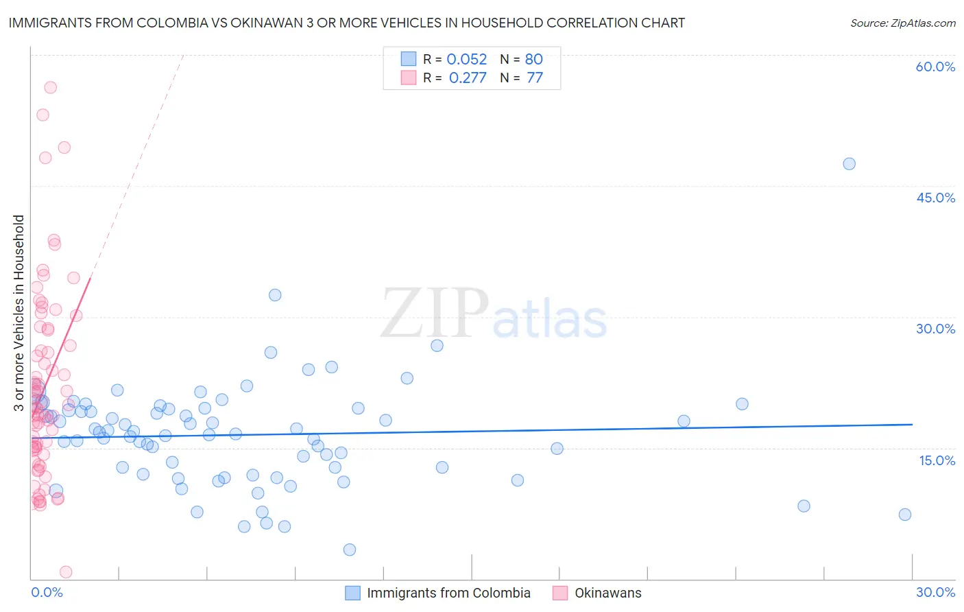 Immigrants from Colombia vs Okinawan 3 or more Vehicles in Household
