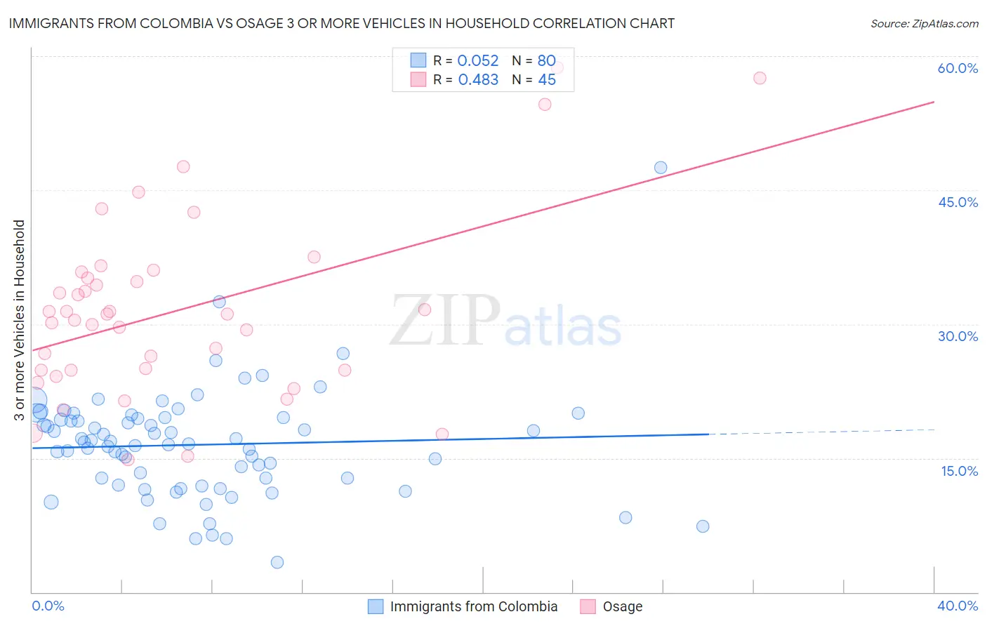 Immigrants from Colombia vs Osage 3 or more Vehicles in Household