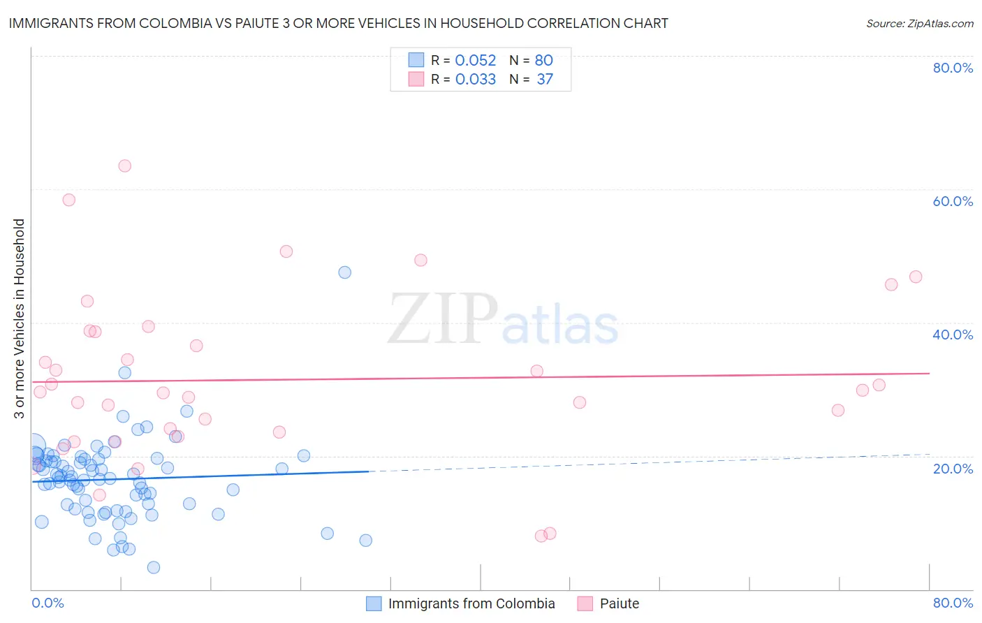 Immigrants from Colombia vs Paiute 3 or more Vehicles in Household