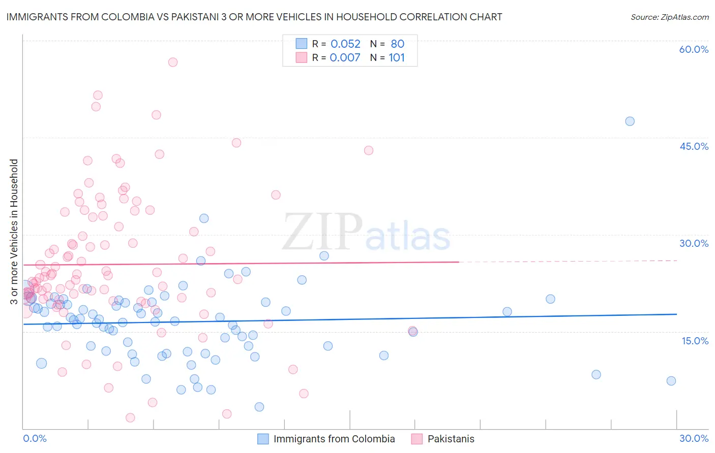 Immigrants from Colombia vs Pakistani 3 or more Vehicles in Household