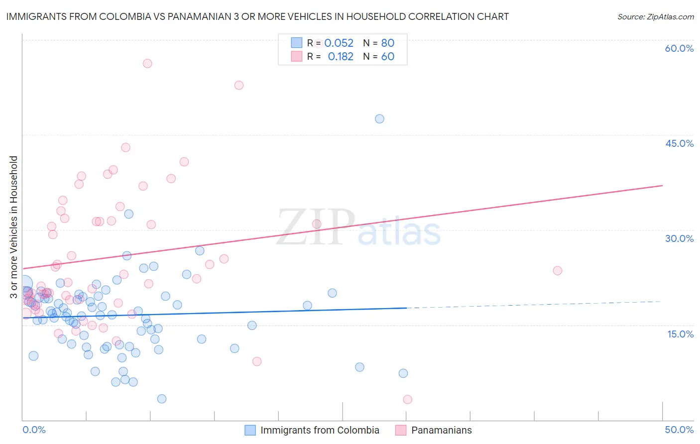 Immigrants from Colombia vs Panamanian 3 or more Vehicles in Household