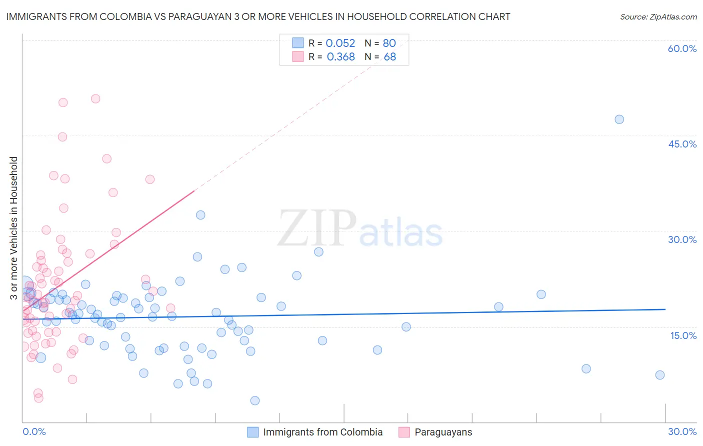 Immigrants from Colombia vs Paraguayan 3 or more Vehicles in Household