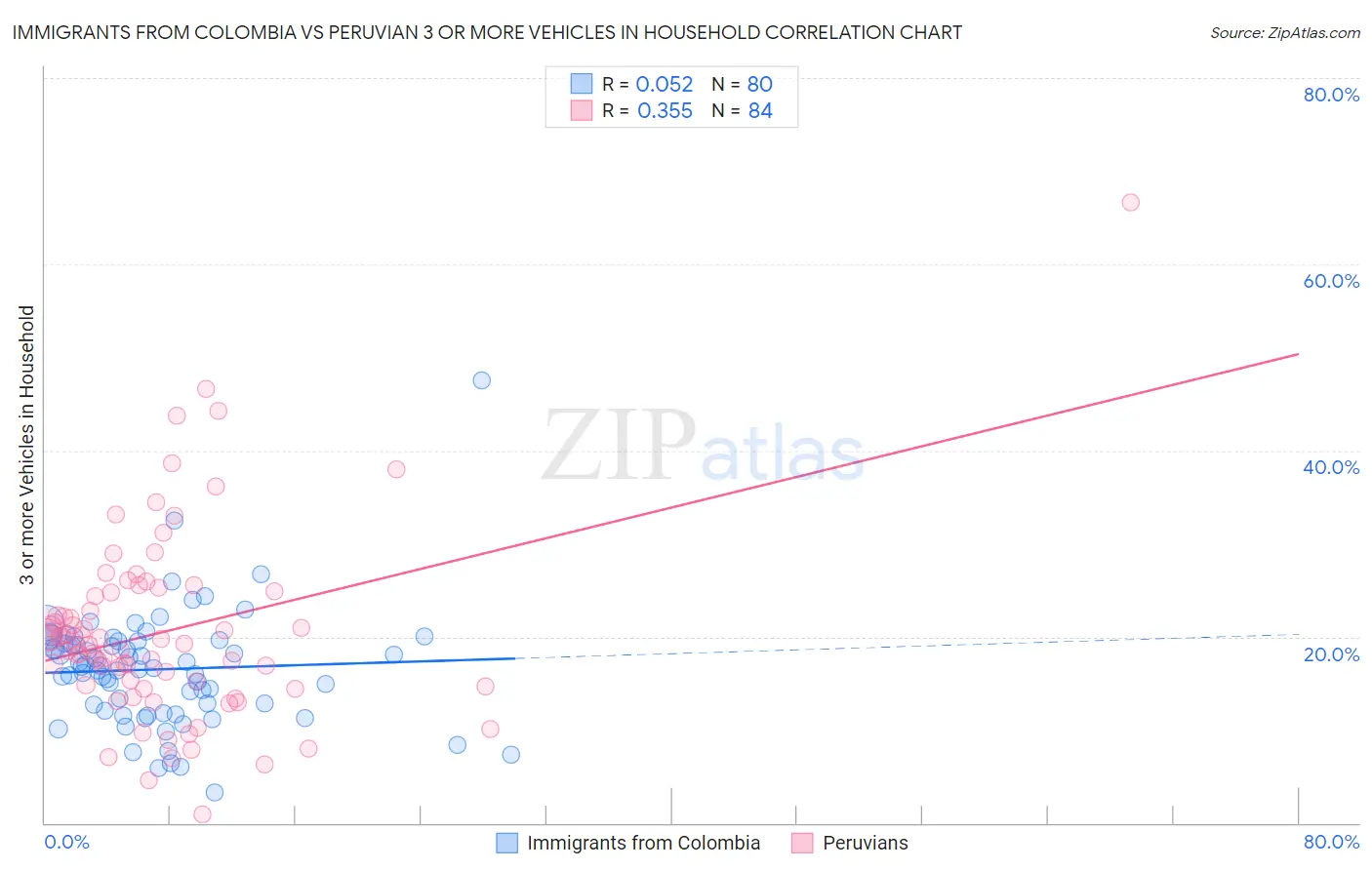 Immigrants from Colombia vs Peruvian 3 or more Vehicles in Household