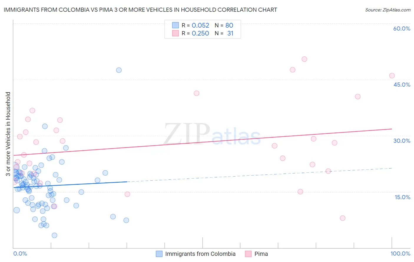 Immigrants from Colombia vs Pima 3 or more Vehicles in Household
