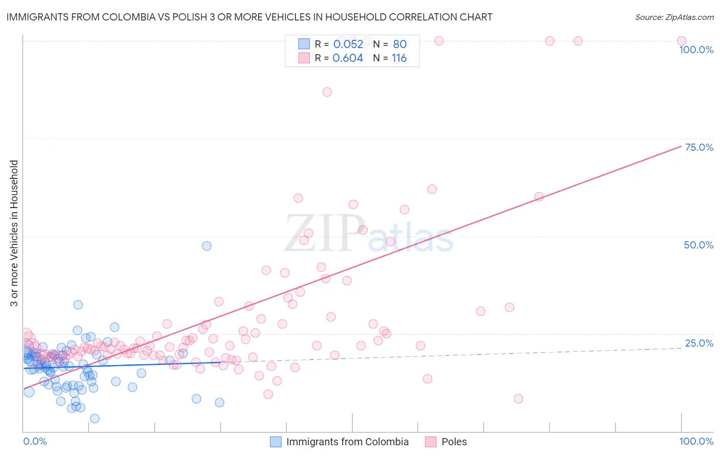 Immigrants from Colombia vs Polish 3 or more Vehicles in Household