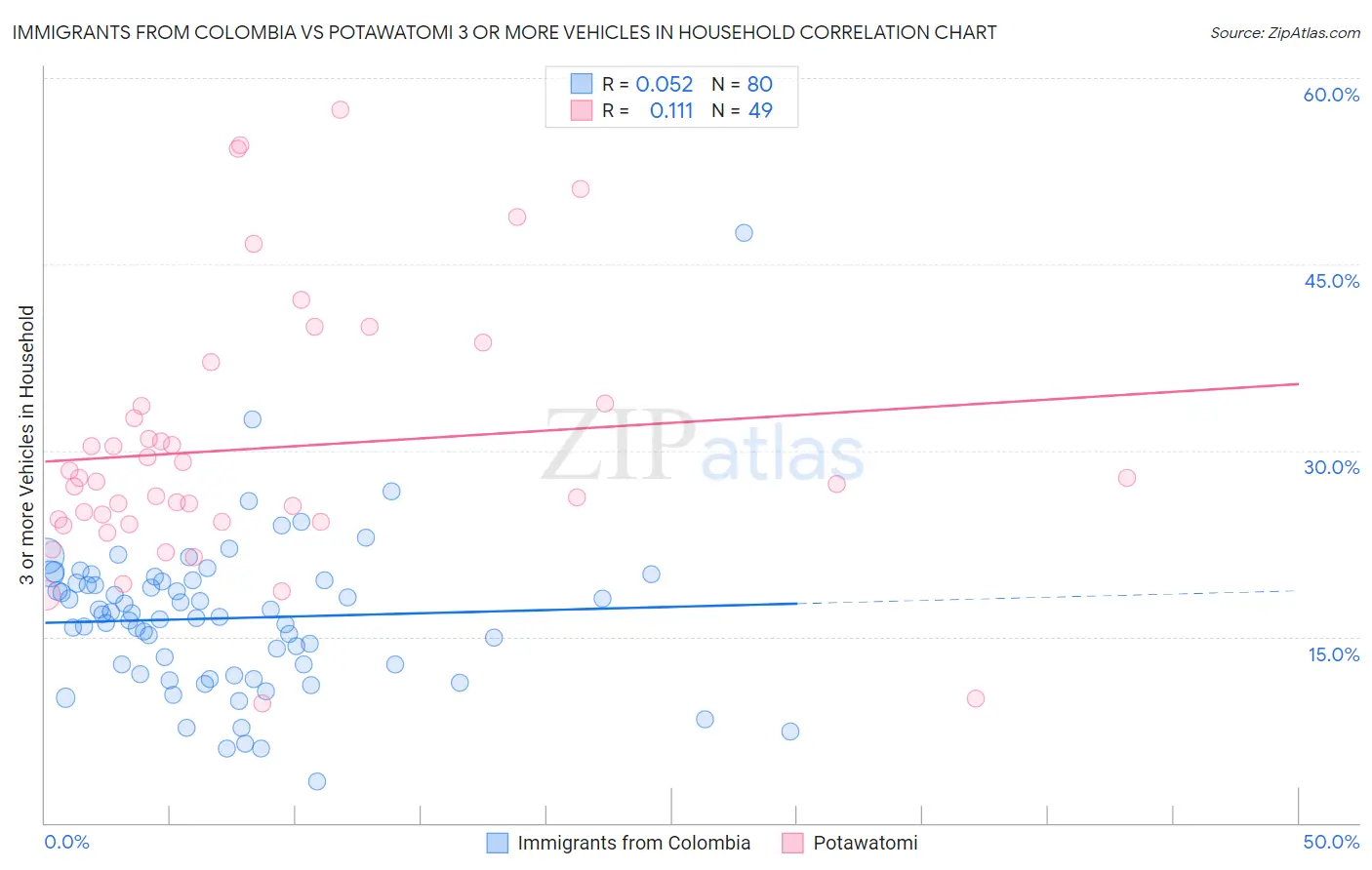 Immigrants from Colombia vs Potawatomi 3 or more Vehicles in Household