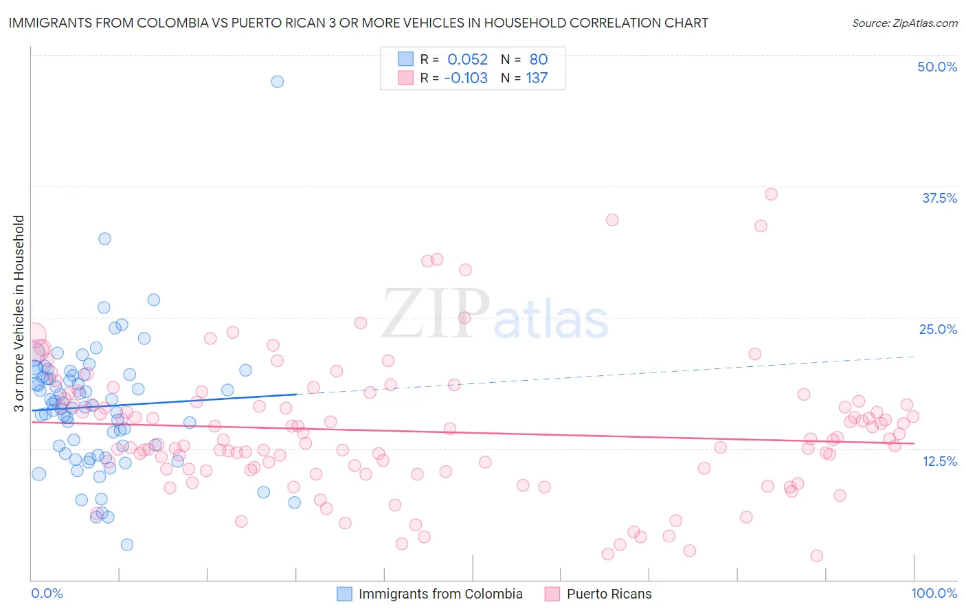 Immigrants from Colombia vs Puerto Rican 3 or more Vehicles in Household