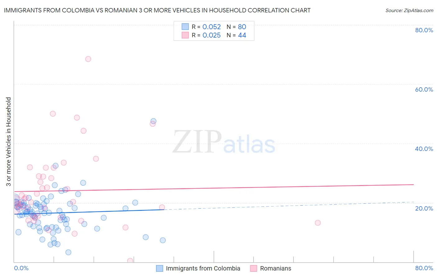 Immigrants from Colombia vs Romanian 3 or more Vehicles in Household