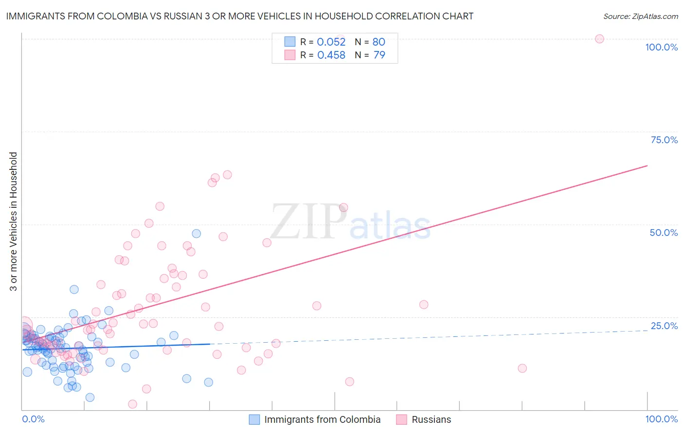 Immigrants from Colombia vs Russian 3 or more Vehicles in Household