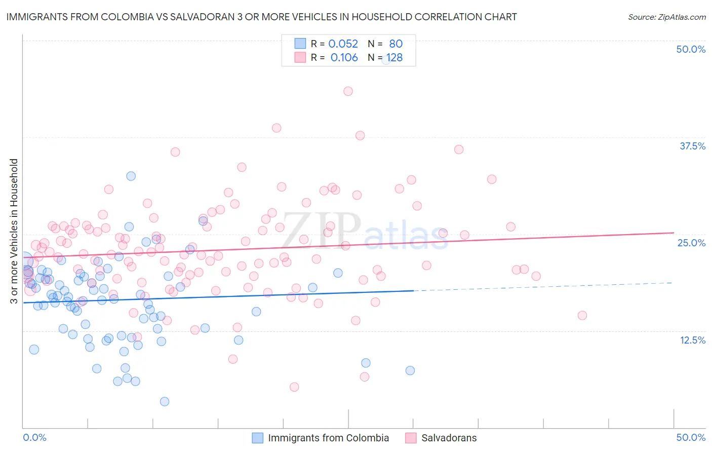 Immigrants from Colombia vs Salvadoran 3 or more Vehicles in Household