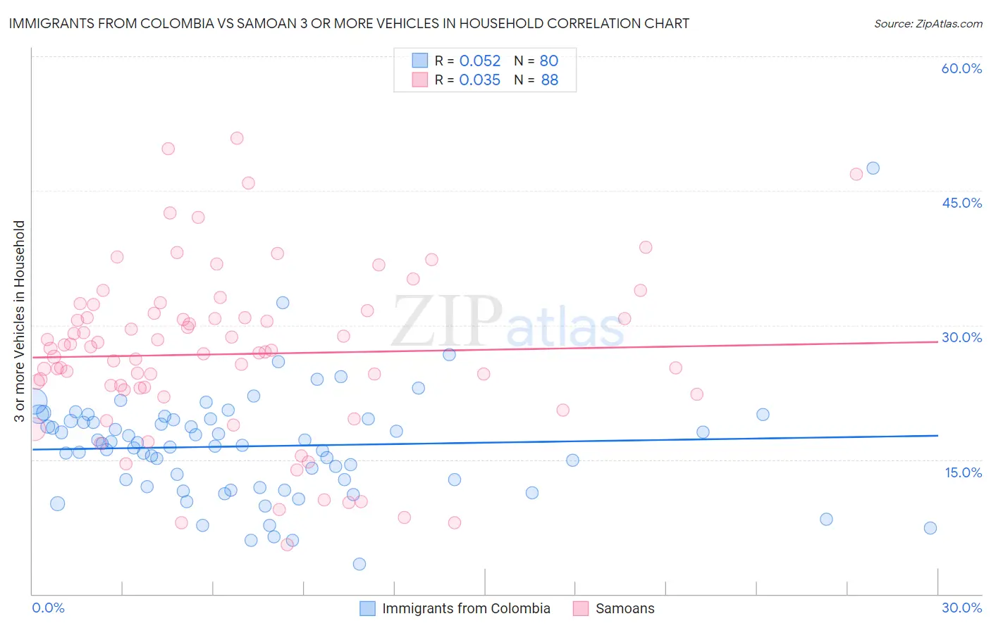 Immigrants from Colombia vs Samoan 3 or more Vehicles in Household