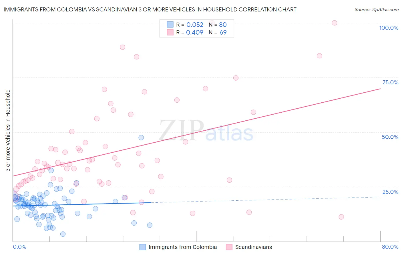 Immigrants from Colombia vs Scandinavian 3 or more Vehicles in Household