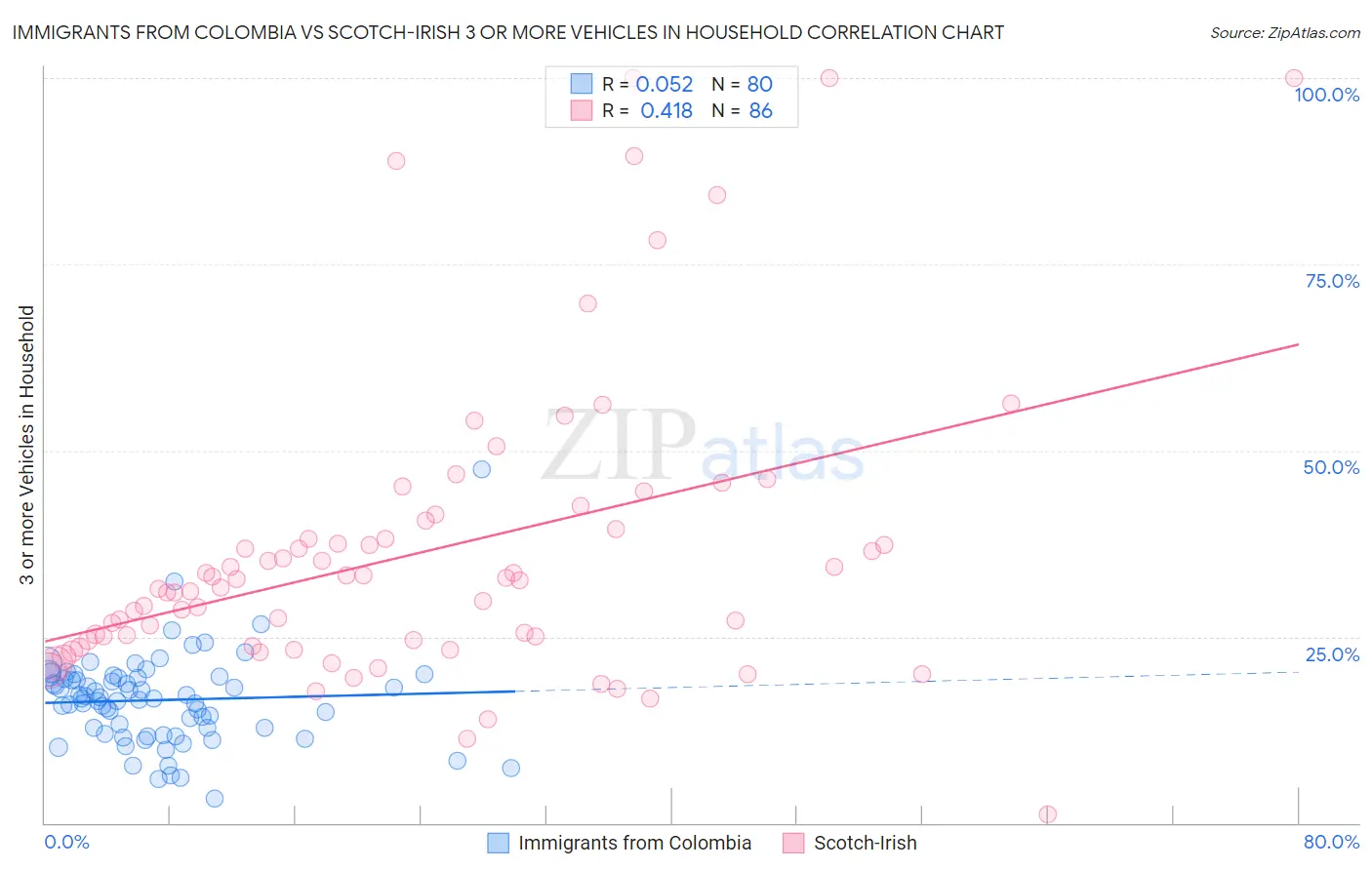 Immigrants from Colombia vs Scotch-Irish 3 or more Vehicles in Household