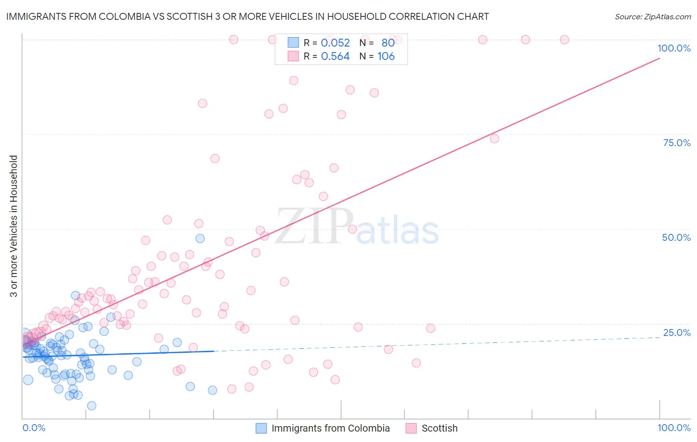 Immigrants from Colombia vs Scottish 3 or more Vehicles in Household