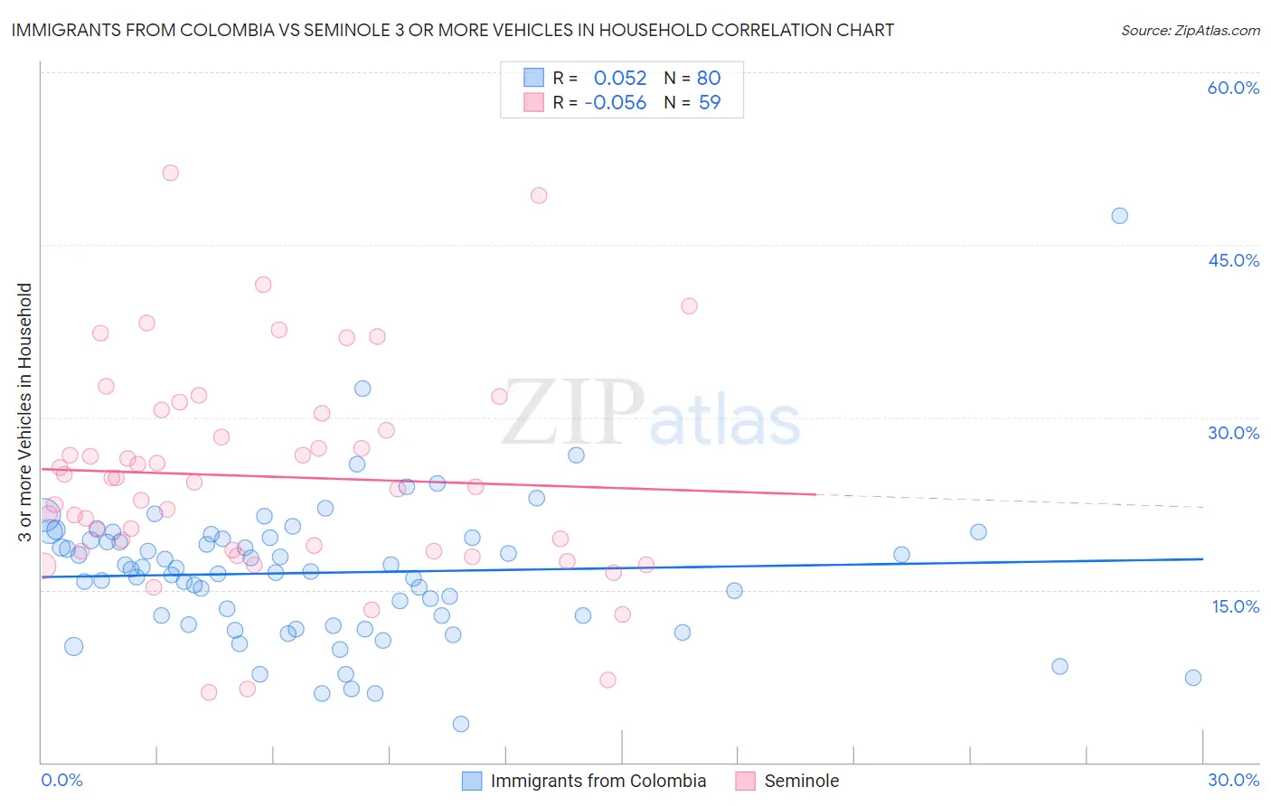 Immigrants from Colombia vs Seminole 3 or more Vehicles in Household