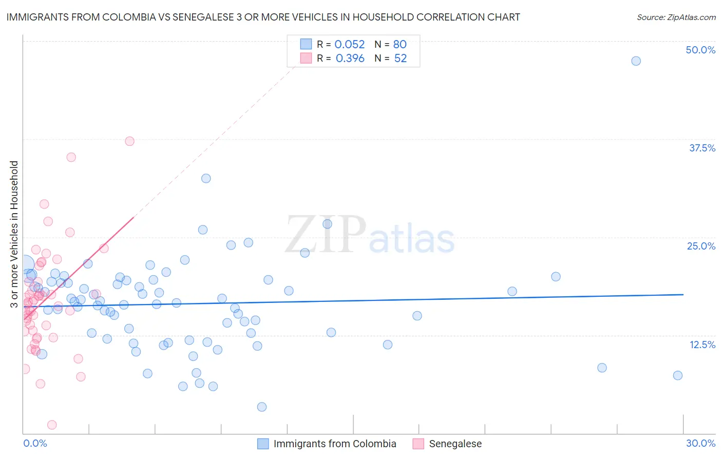 Immigrants from Colombia vs Senegalese 3 or more Vehicles in Household