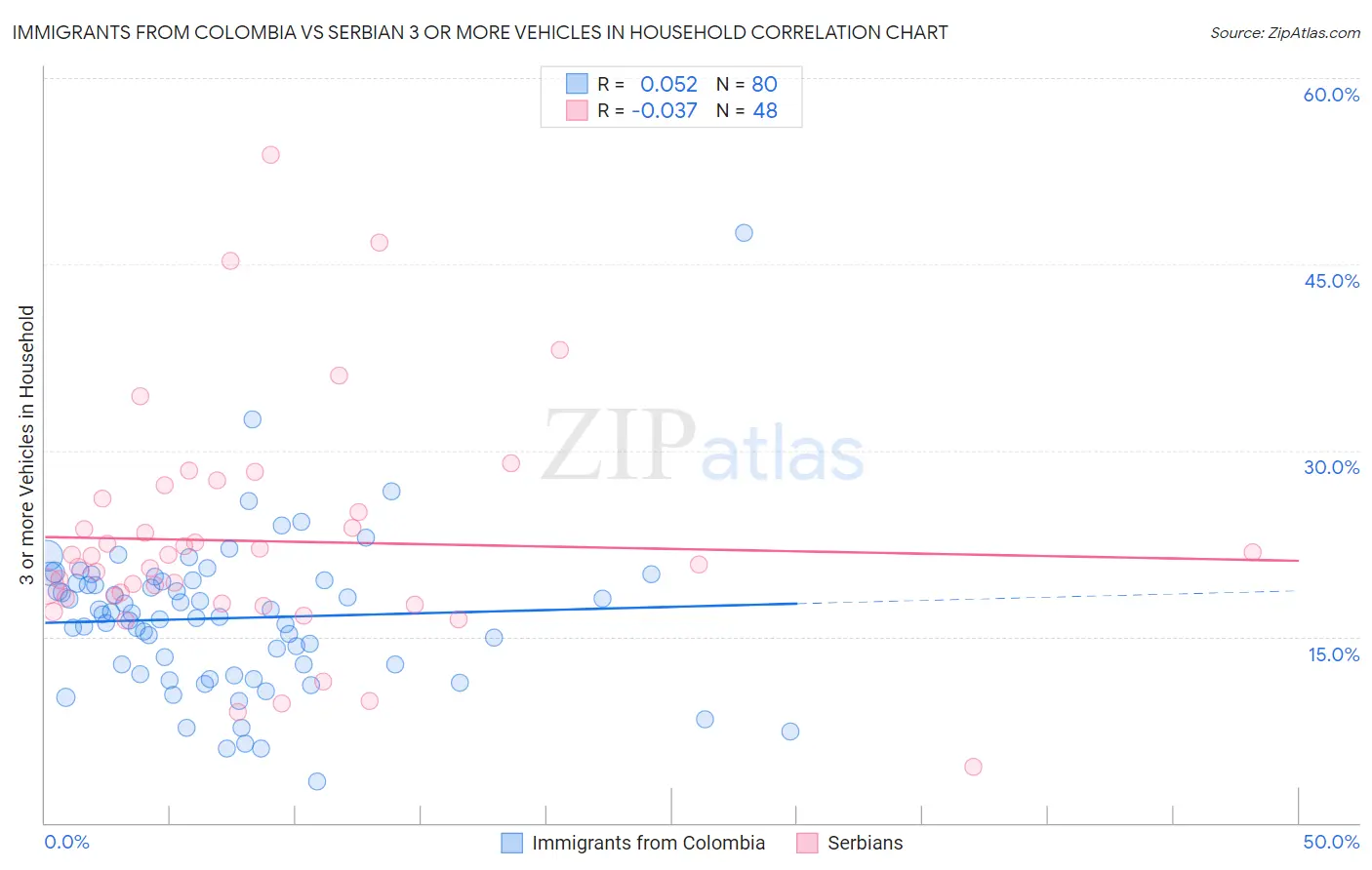 Immigrants from Colombia vs Serbian 3 or more Vehicles in Household