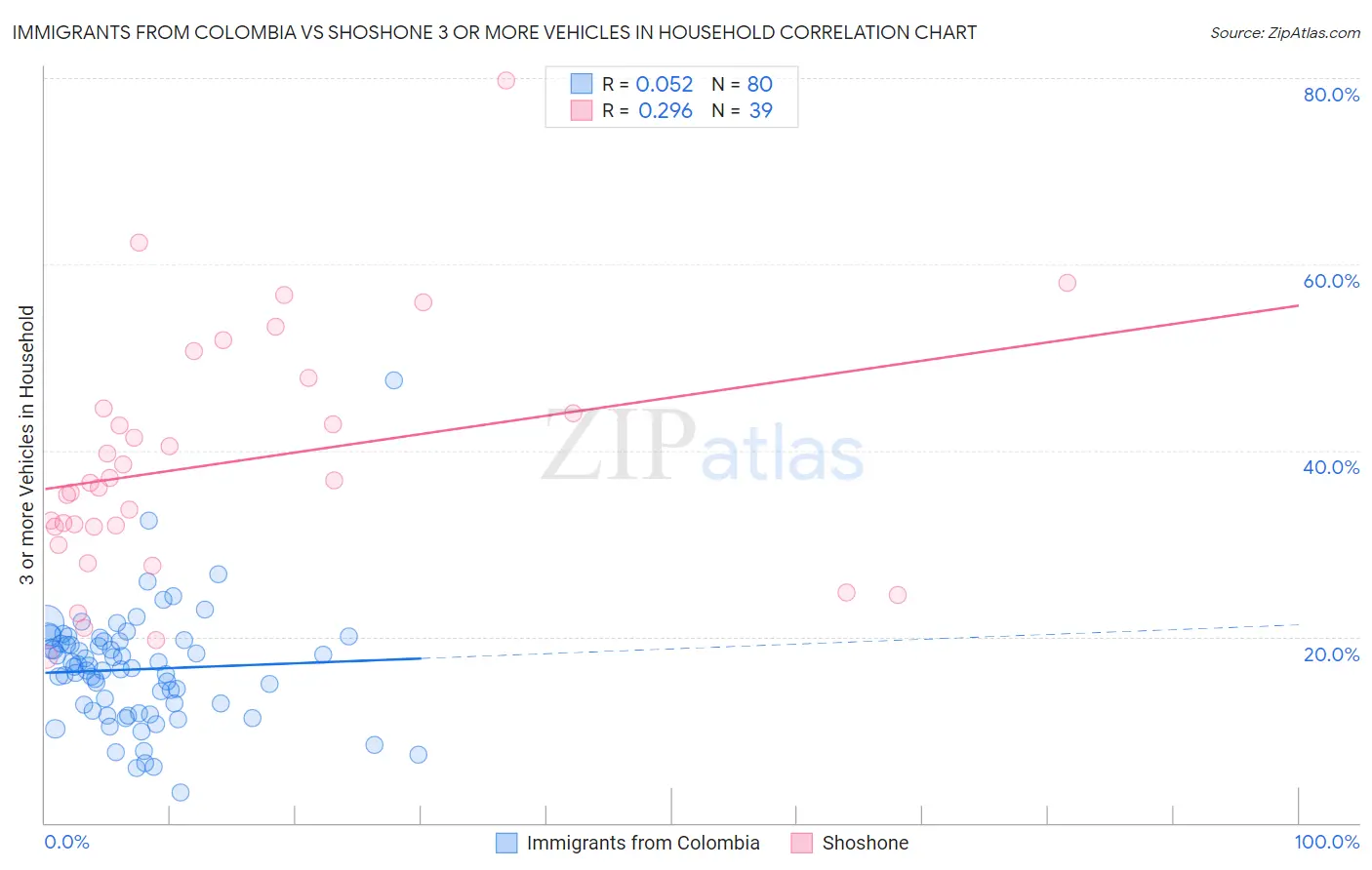 Immigrants from Colombia vs Shoshone 3 or more Vehicles in Household