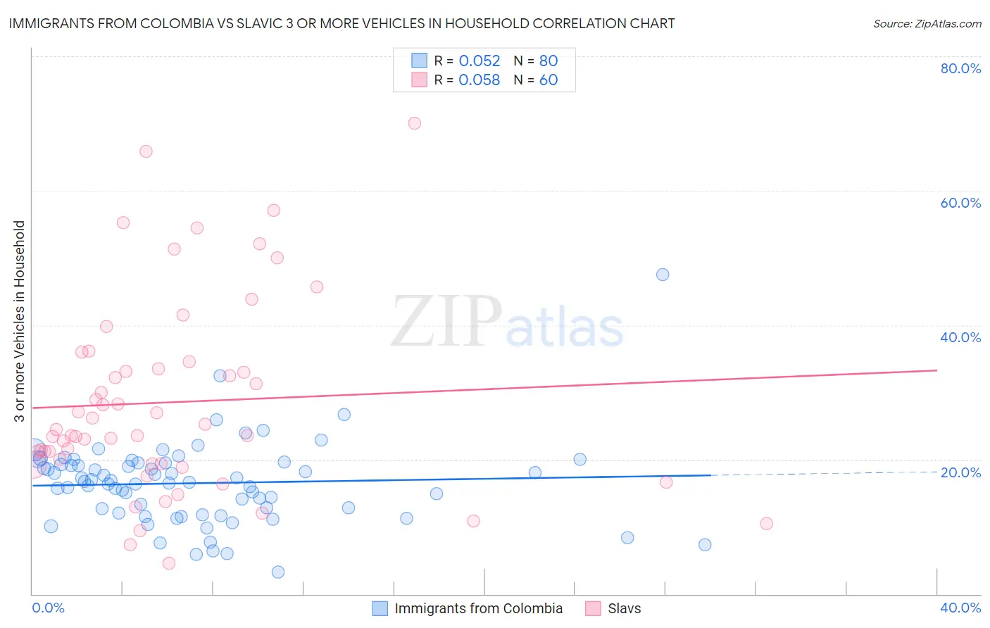 Immigrants from Colombia vs Slavic 3 or more Vehicles in Household
